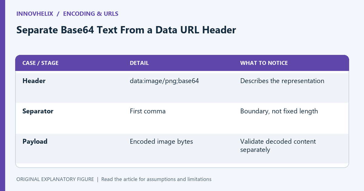 A Base64 data URL separates a metadata header from its encoded bytes; each part needs its own handling.